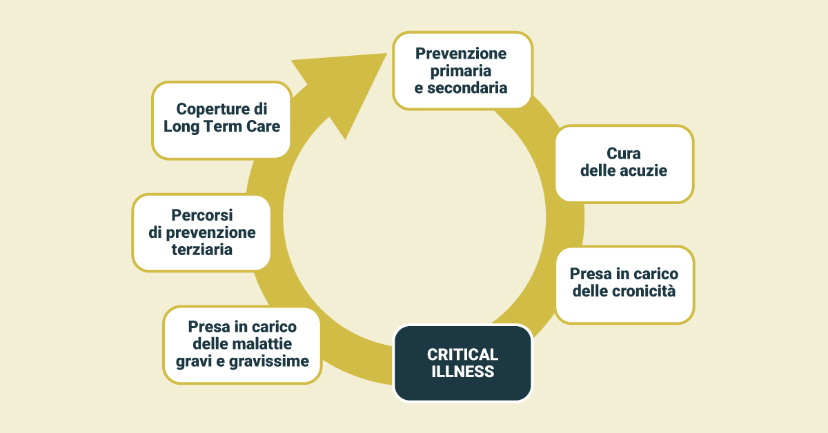 Infografica che rappresenta il legame tra critical illness e long term care