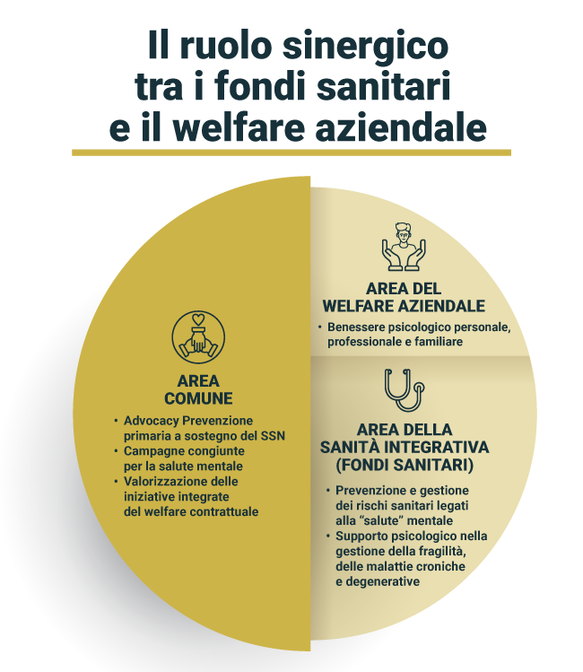 Ruolo tra fondi sanitari e welfare aziendale